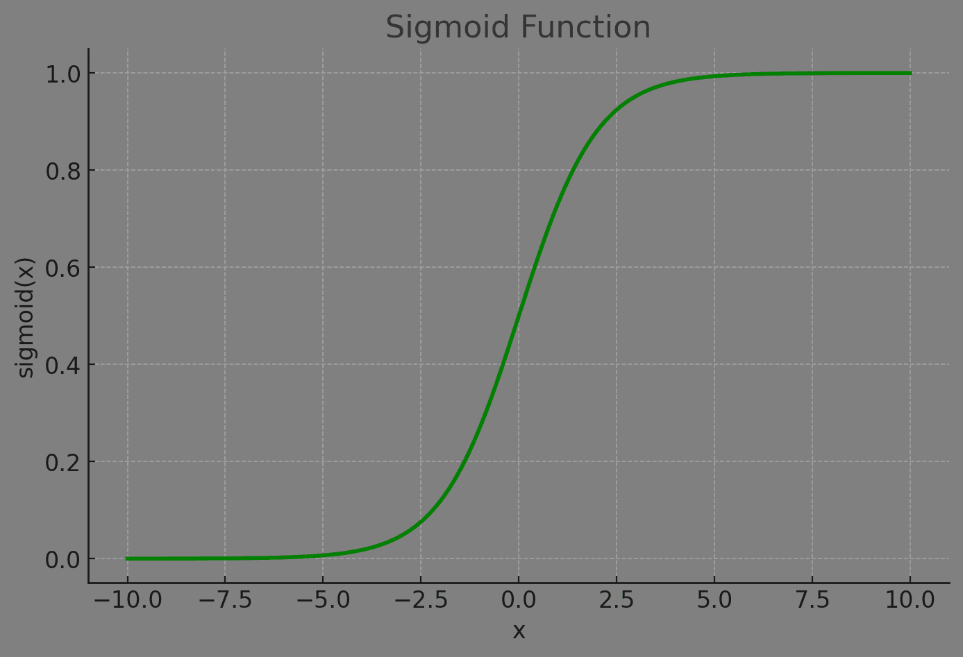 Sigmoid Function Explained: Definition, Formula, Graph, and Applications in Machine Learning cover image for a technical article on giovanniromero.dev